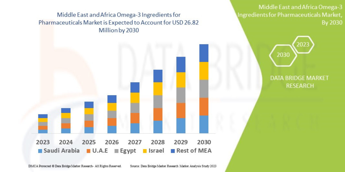 Middle East and Africa Omega-3 Ingredients for Pharmaceuticals Market Revenue Analysis: Growth, Share, Value, Scope, and