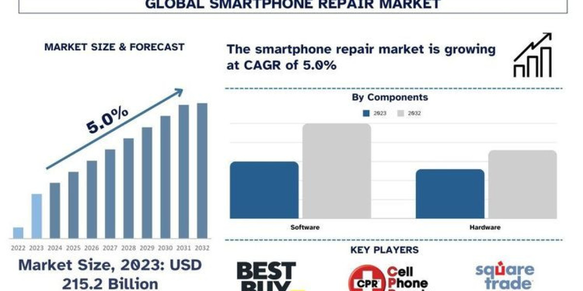 Smartphone Repair Market Overview: Trends, Drivers, and Future Outlook (2024–2032)