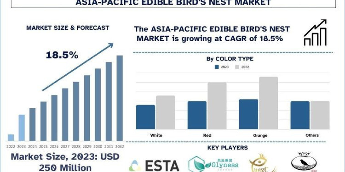 Asia-Pacific Edible Bird’s Nest Market Trends, Analysis and Forecast to 2032