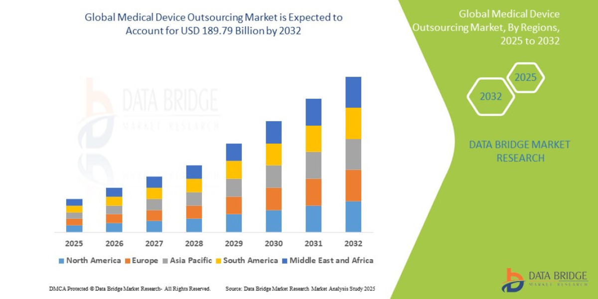 Comprehensive Study of the  Medical Device Outsourcing  Market: Key Insights & Growth Outlook