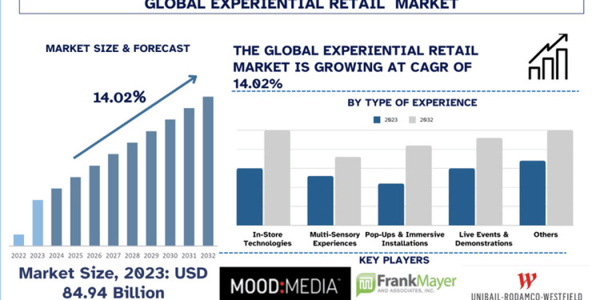 Experiential Retail Market Size, Growth, Trends, Analysis and Forecast to 2032