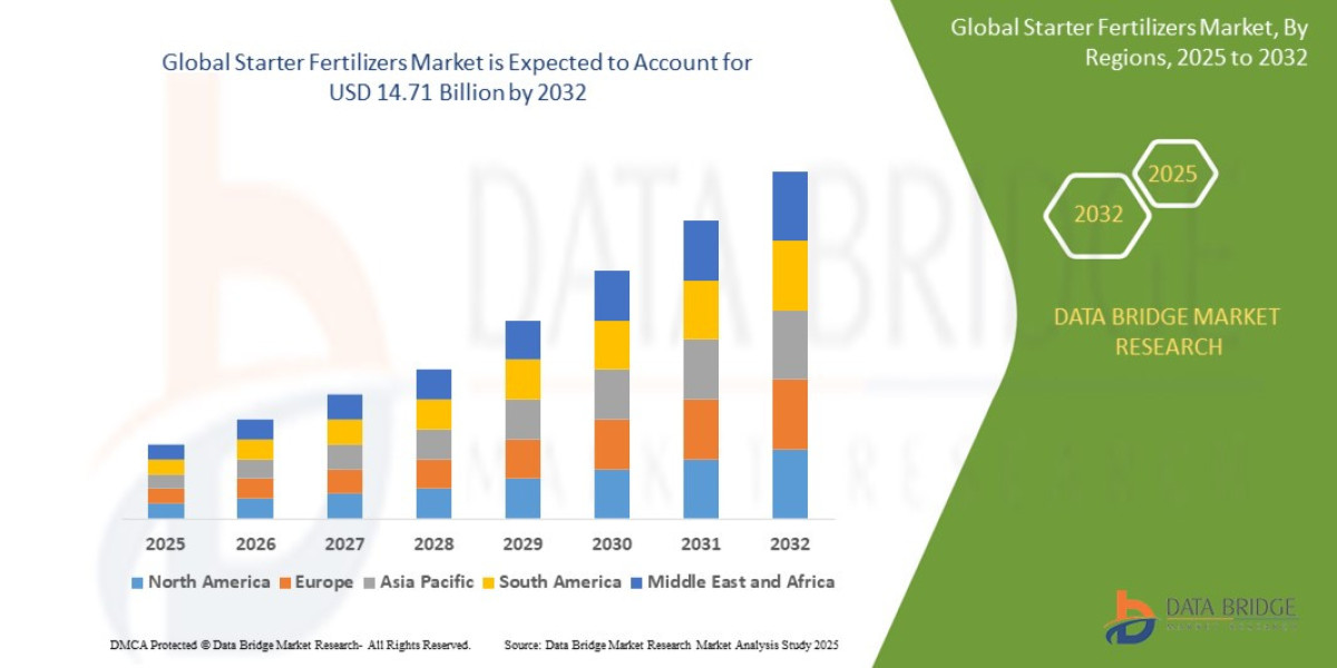 Starter Fertilizers  Market Evolution – From Trends to Transformation (2025–2034)