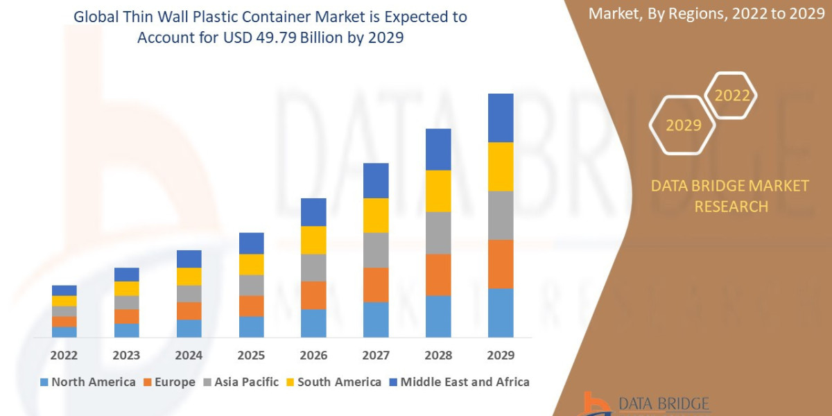 Unlocking Value in the  Thin Wall Plastic Container  Market: Opportunities, Risks & Forecast