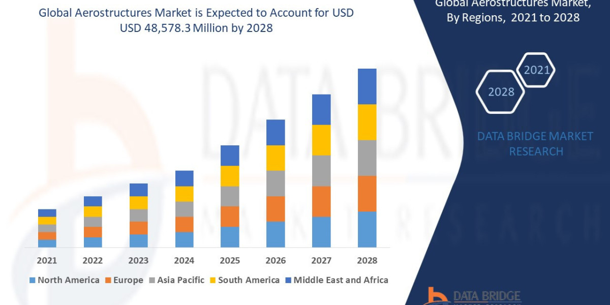 Aerostructures Market: Aircraft Components, Material Technology (Composites, Alloys), and Commercial and Military Sector