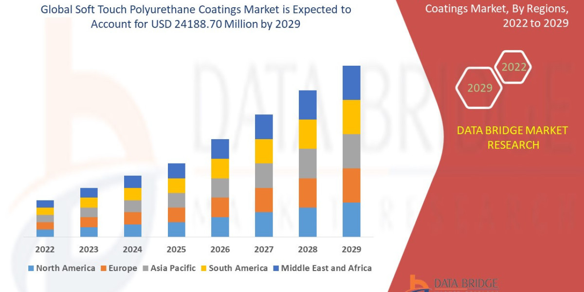 Soft Touch Polyurethane Coatings Market: Haptic Technology, Material Segmentation, and Applications in Automotive Interi
