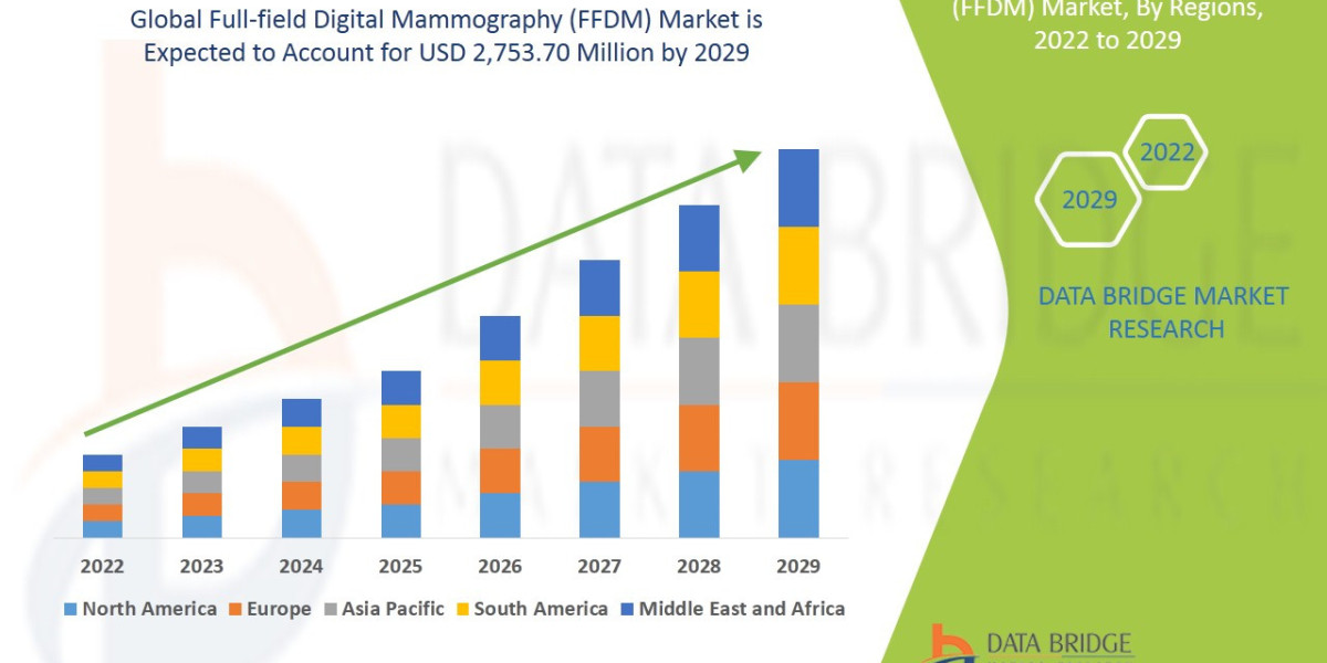 Full-field Digital Mammography (FFDM) Market: Breast Cancer Screening Technology, Diagnostic Imaging Systems, and Health