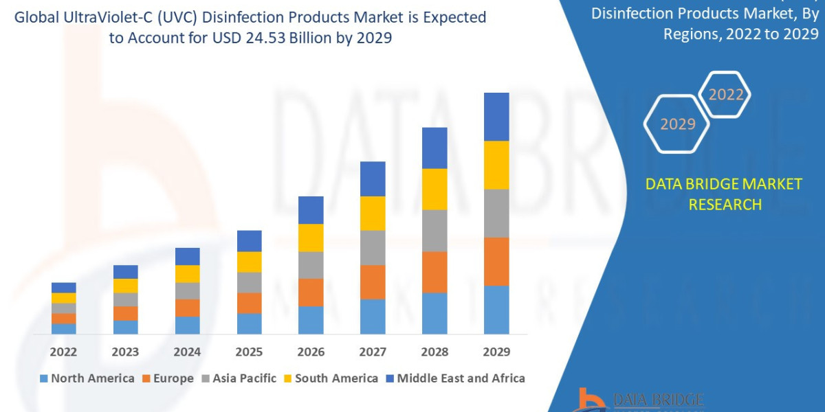 UltraViolet-C (UVC) Disinfection Products Market: Germicidal Technology, Air and Surface Sterilization Devices, and Heal