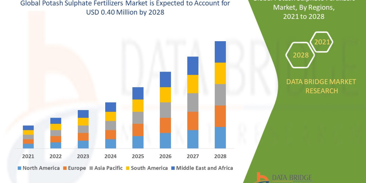 Potash Sulphate Fertilizers Market Landscape: Size, Share, Segments & Trend Analysis
