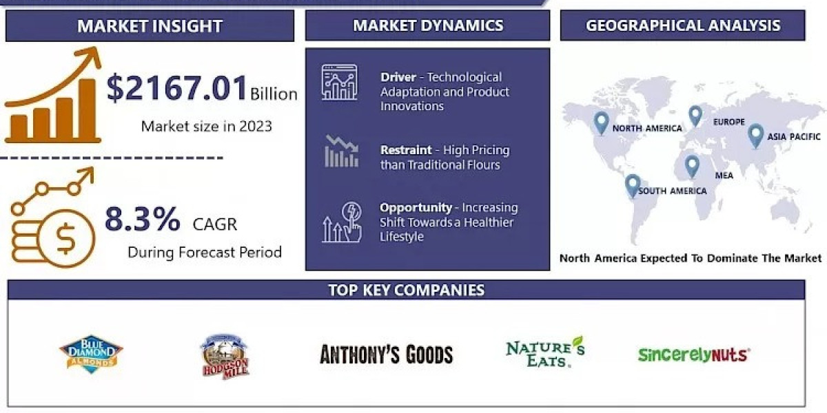 Almond Flour Market Size Projected to Reach USD 4441.37 Million by 2032