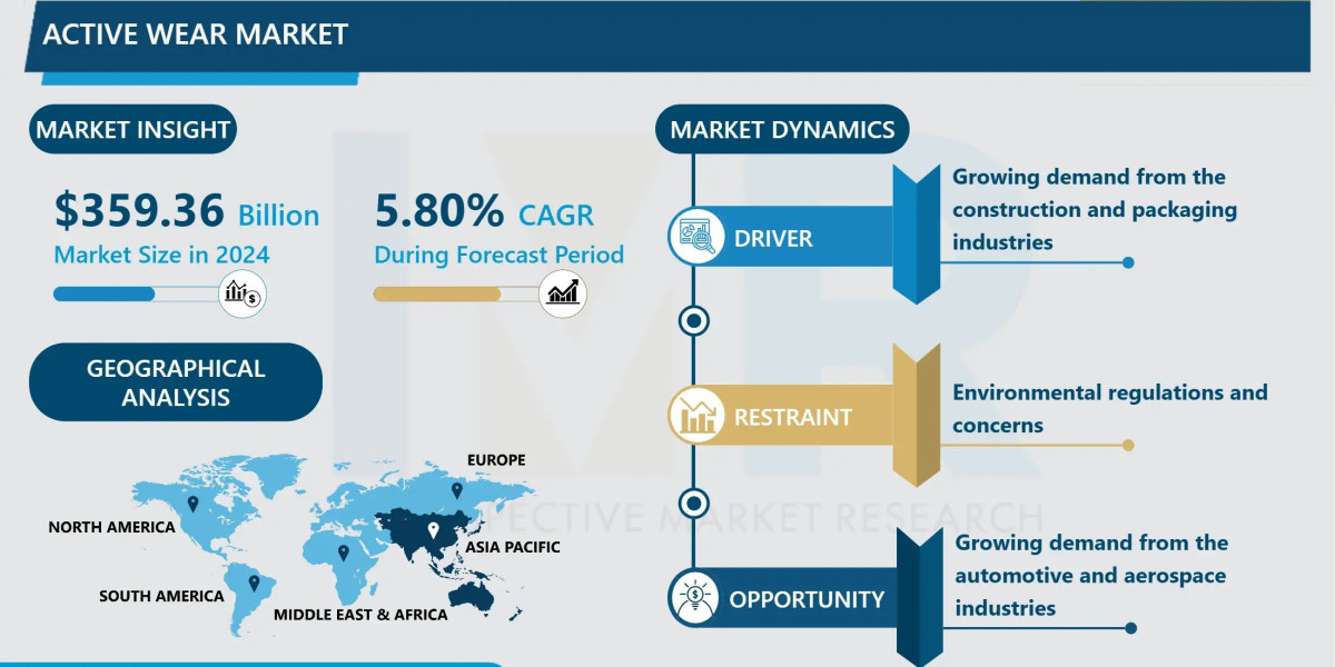 Activewear Market Trends Driving Athleisure and Performance Apparel Demand