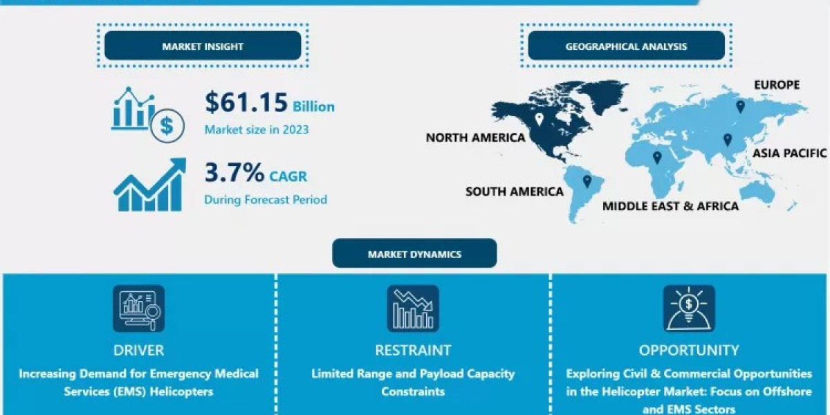 Helicopter Market Trends Driving Defense, EMS, and Offshore Operations